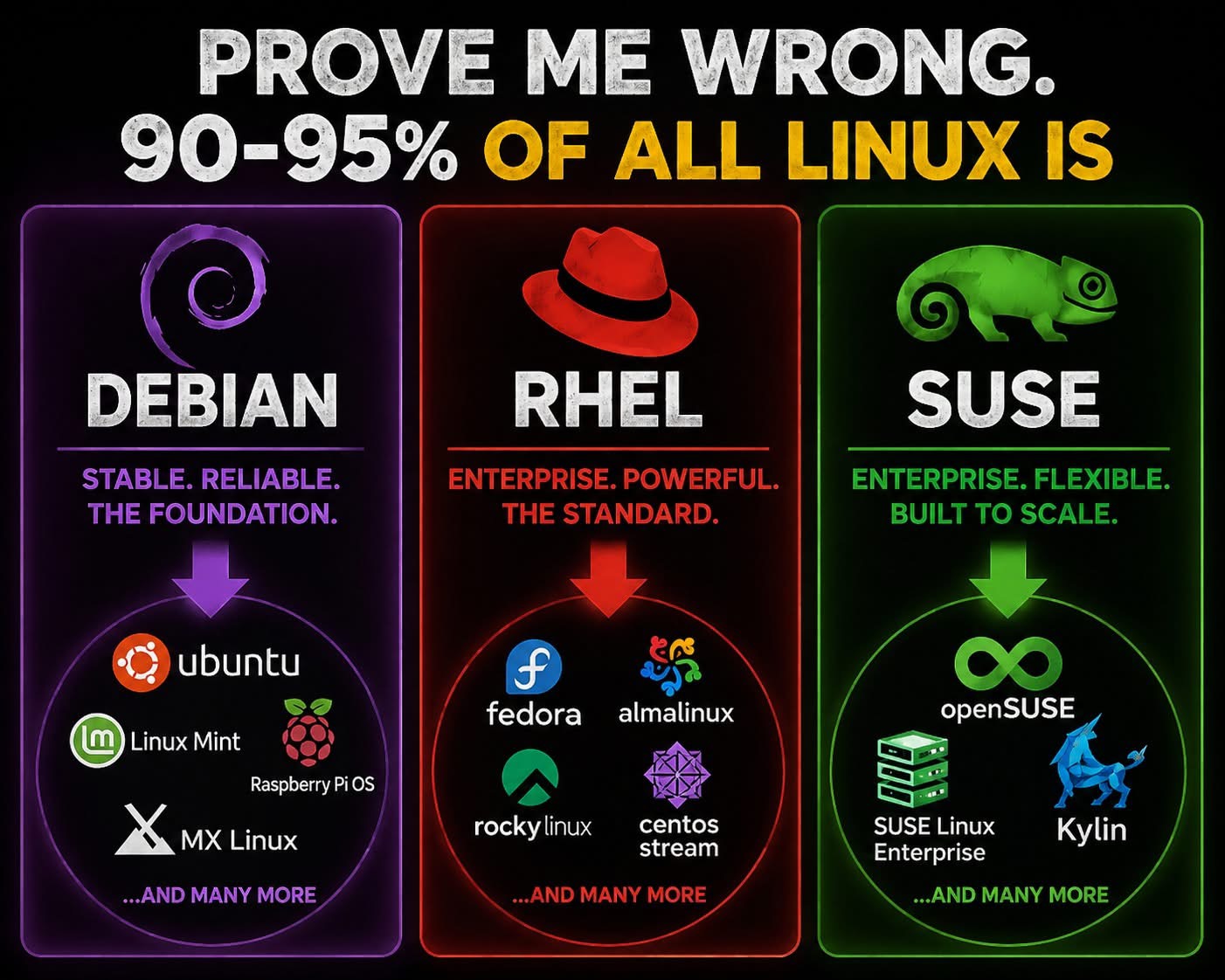 90% of Linux is…