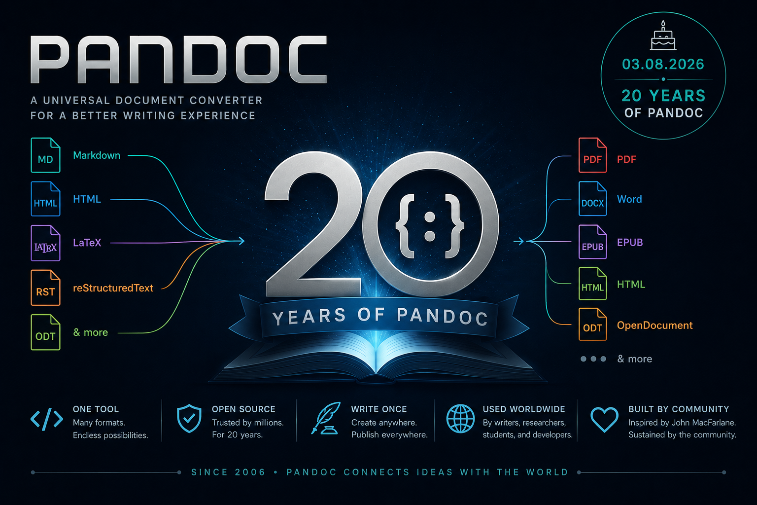 Pandoc - 20 Years