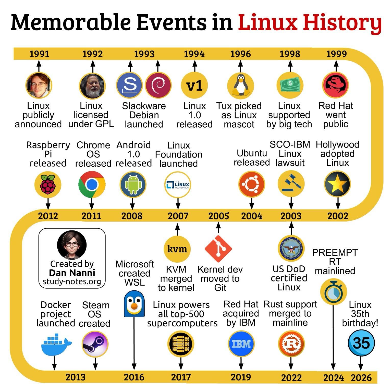 Memorable Events in Linux History